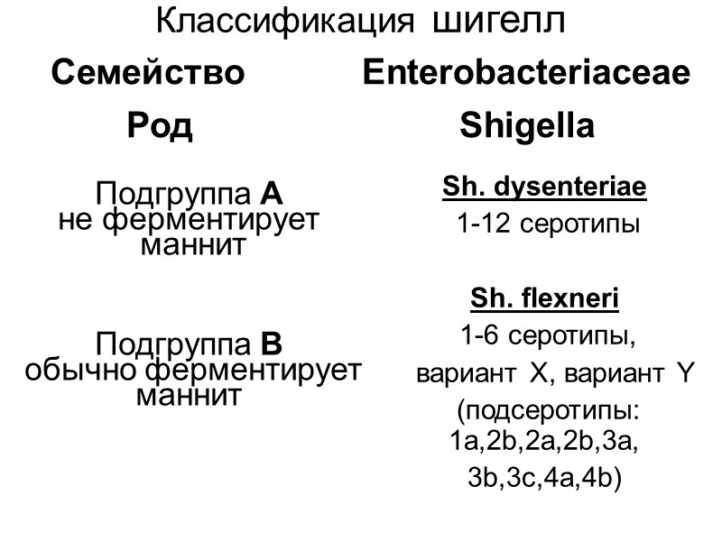 Классификация шигелл   Семейство        Enterobacteriaceae Род